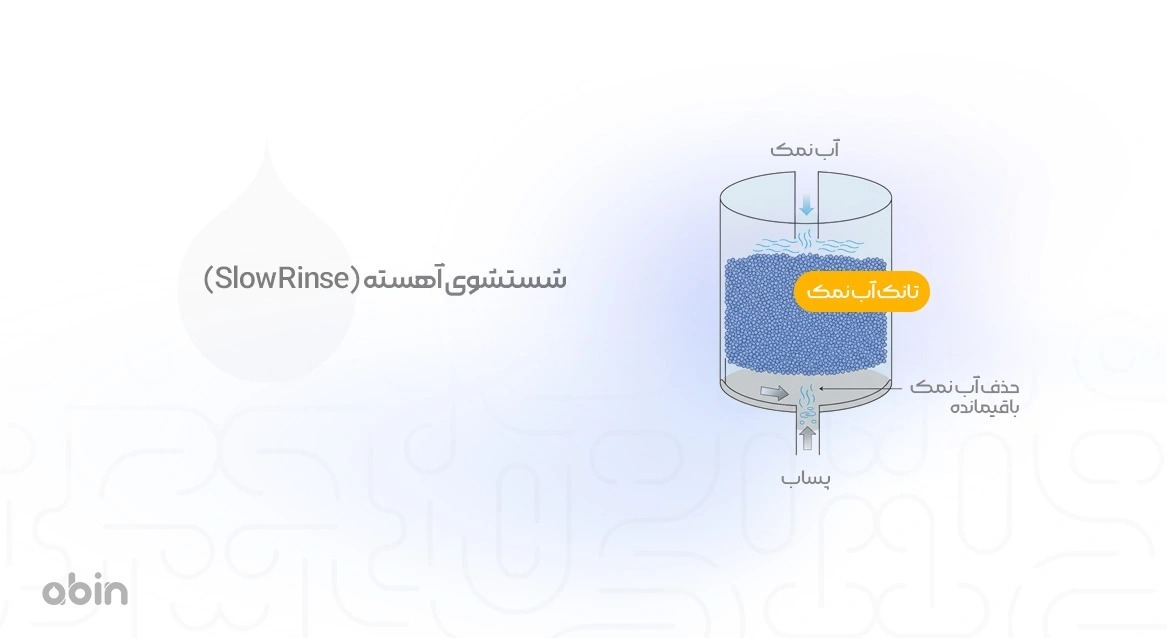شستشوی آهسته (Slow Rinse) 